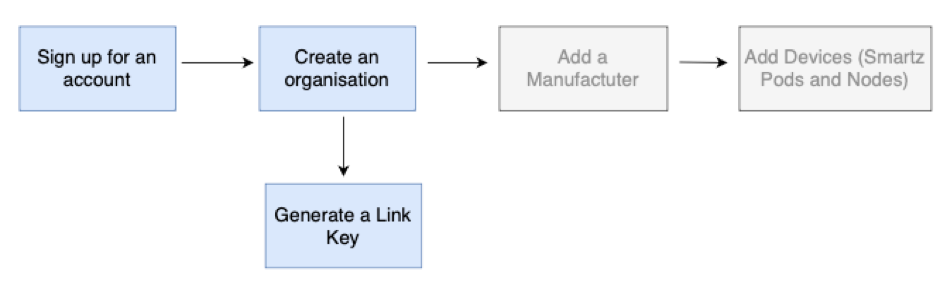 Fig 2: Steps involved in Smartz Dashboard