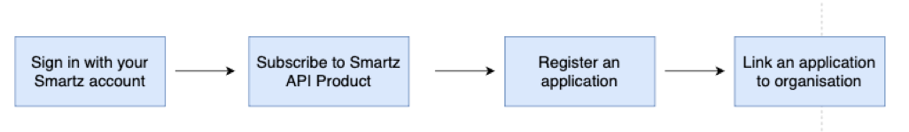Fig 3: Steps involved in Smartz API Connect
